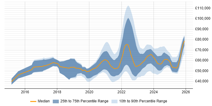 Salary distribution trend for remote Cloud Infrastructure Engineer job vacancies