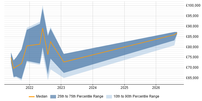 Salary distribution trend for remote Cloud Native Developer job vacancies