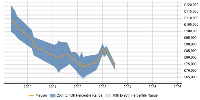 Salary distribution trend for remote Cloud Native Engineer job vacancies