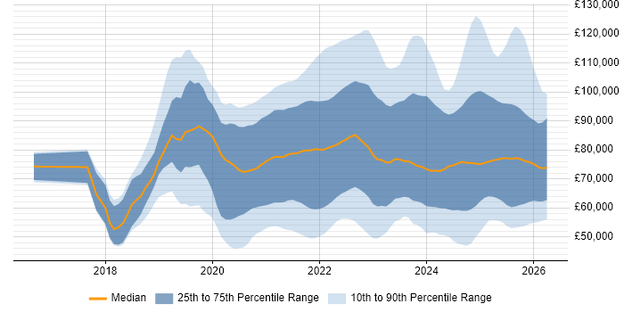 Salary distribution trend for jobs with remote/hybrid work options citing Cloud Native