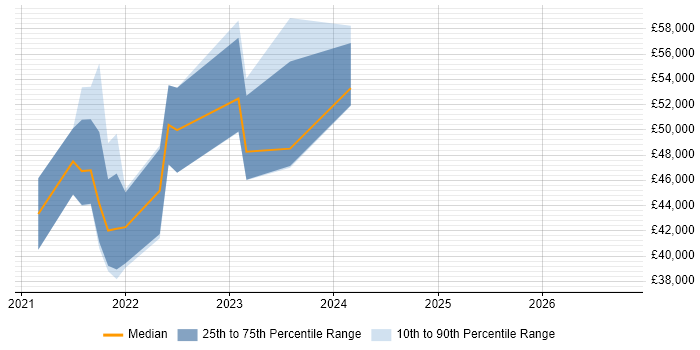 Salary distribution trend for remote Cloud Security Analyst job vacancies
