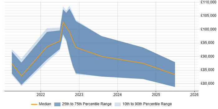 Salary distribution trend for remote Cloud Security Lead job vacancies