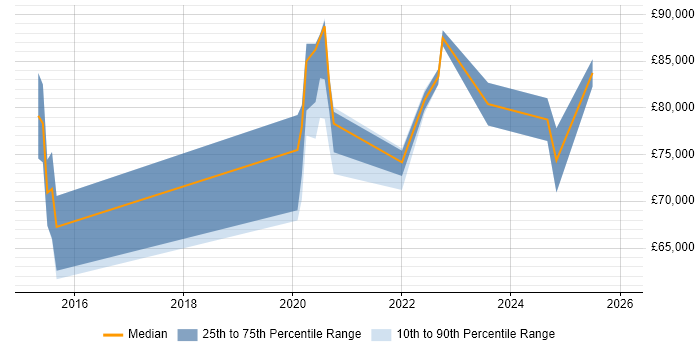 Salary distribution trend for remote Cloud Security Specialist job vacancies