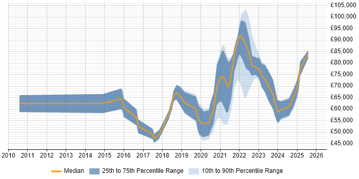 Salary distribution trend for remote Cloud Software Engineer job vacancies