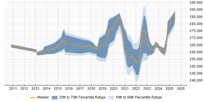 Salary distribution trend for remote Cloud Specialist job vacancies