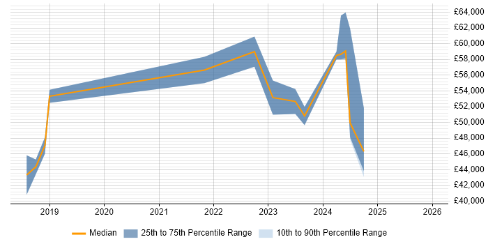 Salary distribution trend for remote Cloud Technical Analyst job vacancies