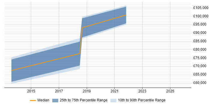 Salary distribution trend for jobs with remote/hybrid work options citing Cloudera CDH