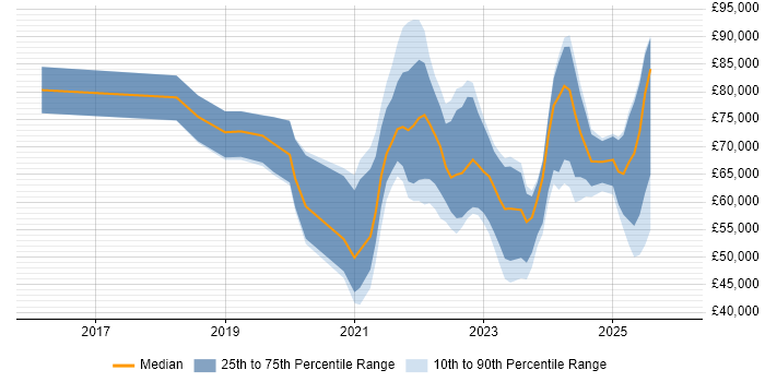 Salary distribution trend for jobs with remote/hybrid work options citing Cloudflare