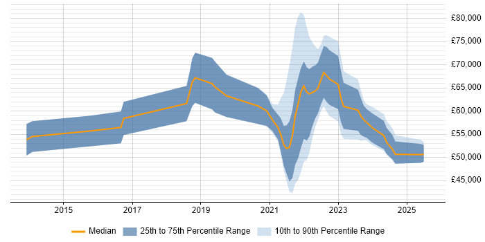 Salary distribution trend for remote CloudOps Engineer job vacancies