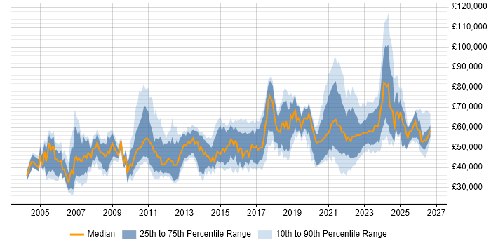 Salary distribution trend for jobs with remote/hybrid work options citing Clustering