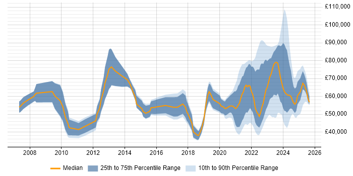 Salary distribution trend for jobs with remote work options citing CMDB