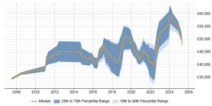 Salary distribution trend for remote CMS Developer job vacancies