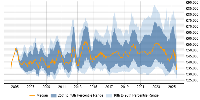 Salary distribution trend for jobs with remote work options citing CMS Salary distribution trend for jobs with remote work options citing CMS
