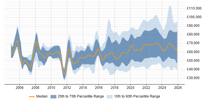 Salary distribution trend for jobs with remote/hybrid work options citing Coaching