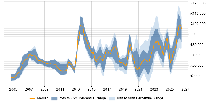 Salary distribution trend for jobs with remote/hybrid work options citing COBIT