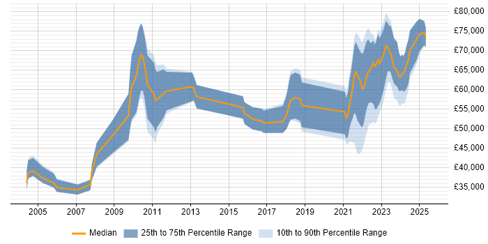 Salary distribution trend for jobs with remote work options citing COBOL
