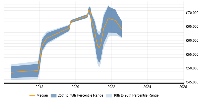 Salary distribution trend for jobs with remote work options citing CocoaPods Salary distribution trend for jobs with remote work options citing CocoaPods