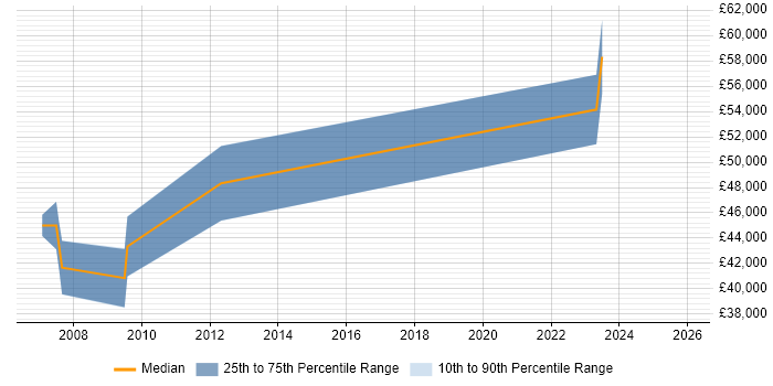 Salary distribution trend for jobs with remote/hybrid work options citing CODA-Financials