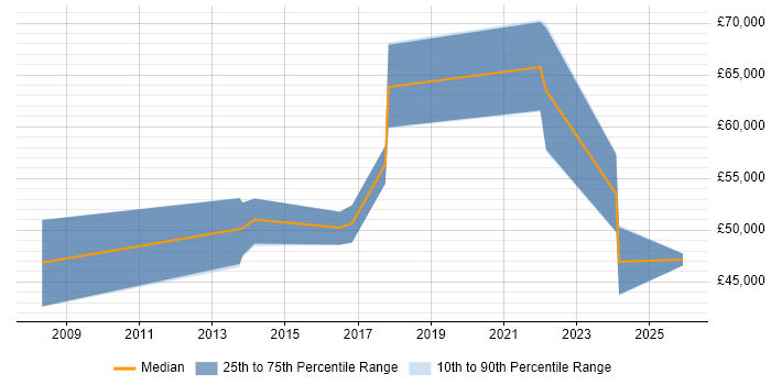 Salary distribution trend for jobs with remote/hybrid work options citing Cognitive Psychology