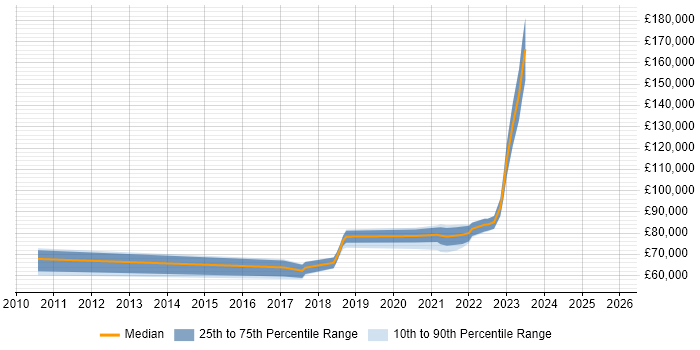 Salary distribution trend for jobs with remote/hybrid work options citing Cognizant