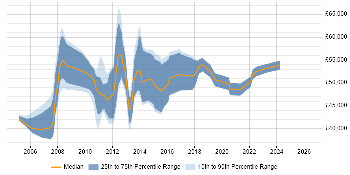 Salary distribution trend for jobs with remote/hybrid work options citing Cognos Business Intelligence