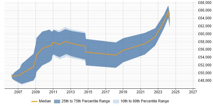Salary distribution trend for jobs with remote/hybrid work options citing Cognos Controller