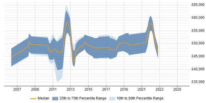 Salary distribution trend for jobs with remote work options citing Cognos Framework Manager