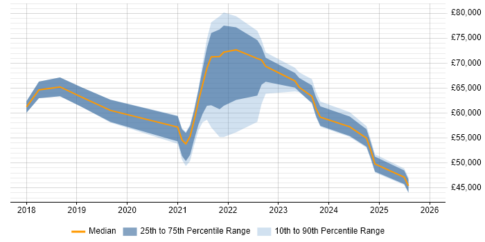 Salary distribution trend for jobs with remote/hybrid work options citing Cohesity