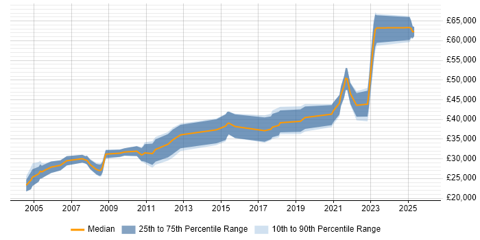 Salary distribution trend for jobs with remote/hybrid work options citing ColdFusion