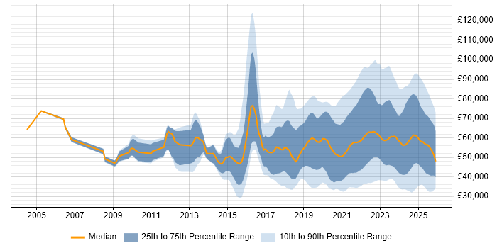 Salary distribution trend for jobs with remote/hybrid work options citing Collaborative Working