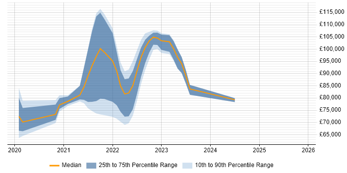 Salary distribution trend for jobs with remote/hybrid work options citing Commercetools