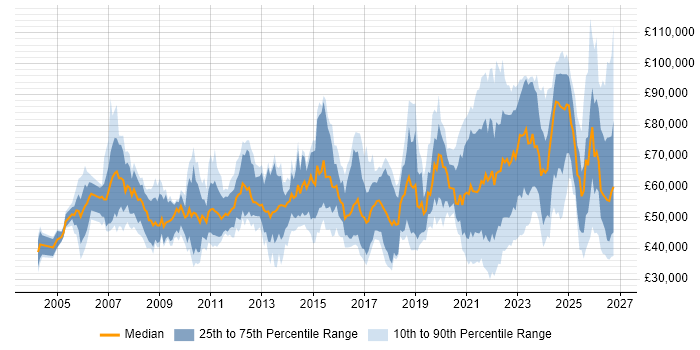 Salary distribution trend for jobs with remote/hybrid work options citing Commercial Awareness