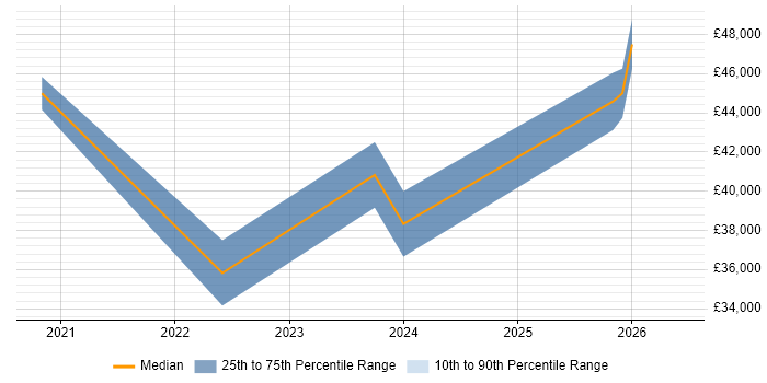 Salary distribution trend for remote Commercial Data Analyst job vacancies