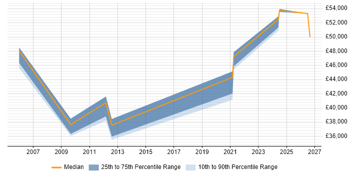 Salary distribution trend for remote Commissioning Engineer job vacancies