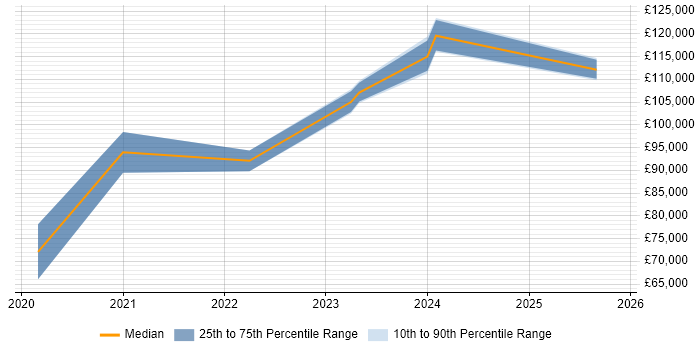 Salary distribution trend for remote C# Developer - Commodities job vacancies