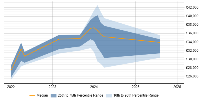 Salary distribution trend for remote Communications Officer job vacancies