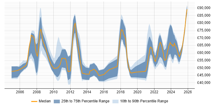 Salary distribution trend for jobs with remote/hybrid work options citing Commvault