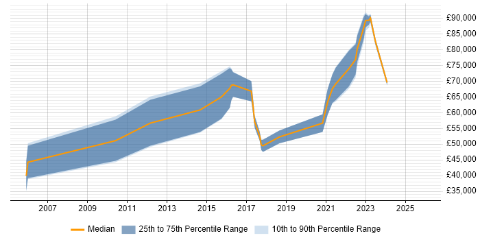 Salary distribution trend for jobs with remote/hybrid work options citing Competitive Intelligence