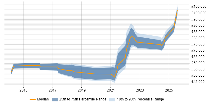 Salary distribution trend for jobs with remote/hybrid work options citing Complex ETL