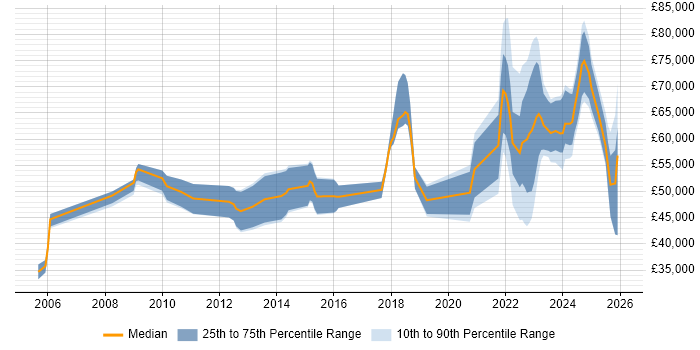 Salary distribution trend for jobs with remote/hybrid work options citing Compliance Audit