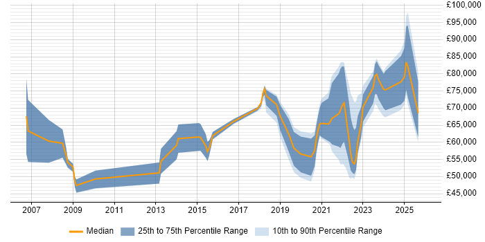 Salary distribution trend for jobs with remote/hybrid work options citing Compliance Management