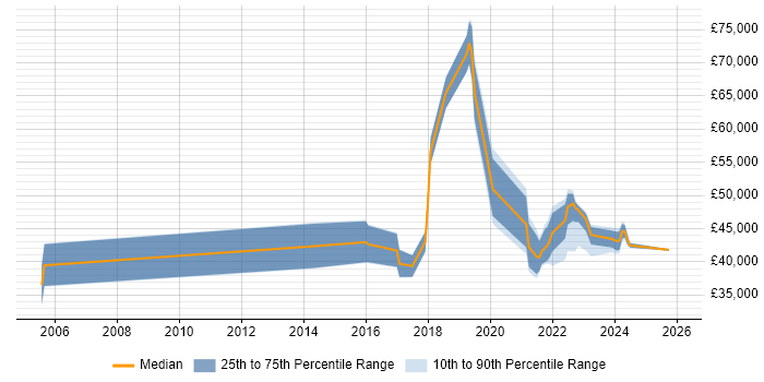 Salary distribution trend for remote Compliance Officer job vacancies