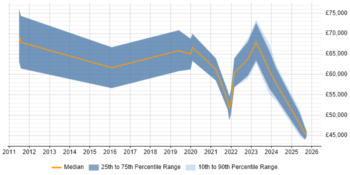 Salary distribution trend for remote Compliance Specialist job vacancies