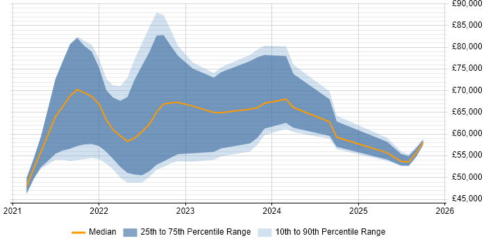 Salary distribution trend for jobs with remote/hybrid work options citing CompTIA CySA+
