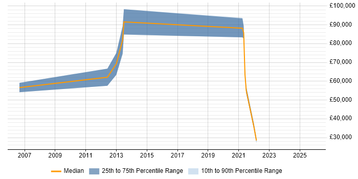 Salary distribution trend for jobs with remote/hybrid work options citing Computacenter