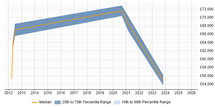 Salary distribution trend for jobs with remote/hybrid work options citing Computational Linguistics