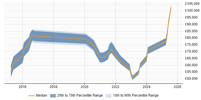 Salary distribution trend for jobs with remote/hybrid work options citing Computer Emergency Response Teams