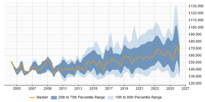 Salary distribution trend for jobs with remote/hybrid work options citing Computer Science Degree