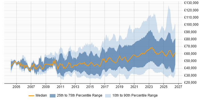 Salary distribution trend for jobs with remote/hybrid work options citing Computer Science