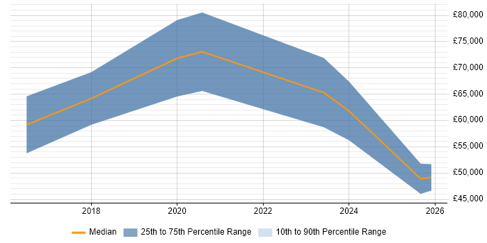 Salary distribution trend for remote Computer Scientist job vacancies